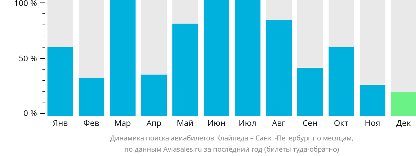 Динамика поиска авиабилетов из Клайпеды в Санкт-Петербург по месяцам