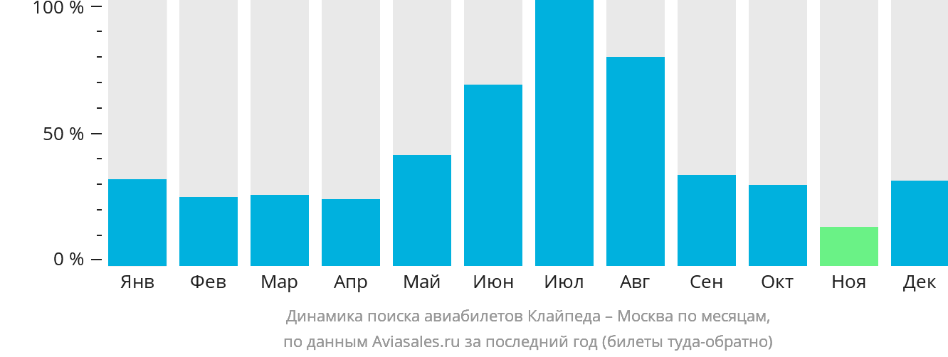 Динамика поиска авиабилетов из Клайпеды в Москву по месяцам