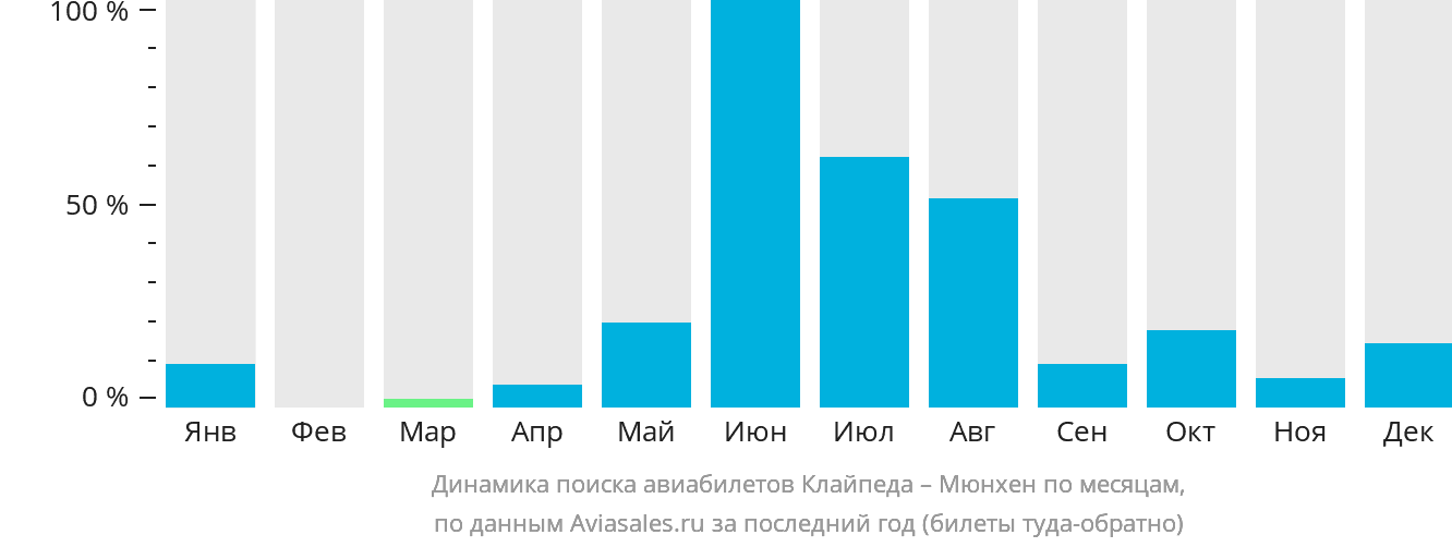 Динамика поиска авиабилетов из Клайпеды в Мюнхен по месяцам