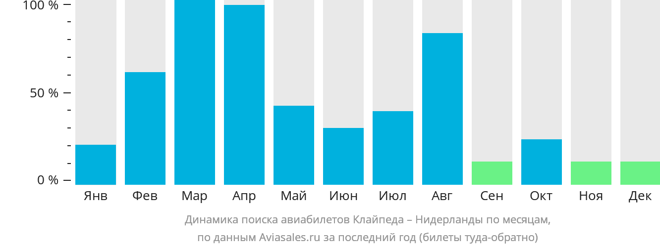 Динамика поиска авиабилетов из Клайпеды в Нидерланды по месяцам