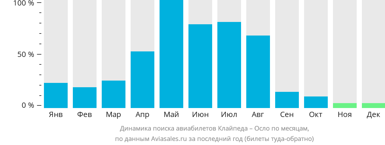 Динамика поиска авиабилетов из Клайпеды в Осло по месяцам