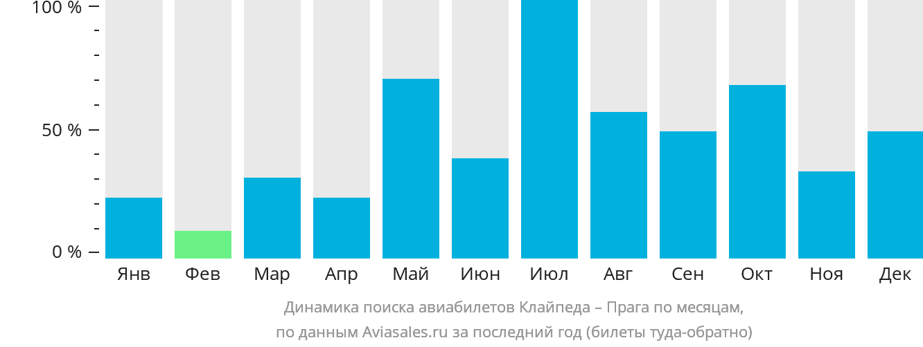 Динамика поиска авиабилетов из Клайпеды в Прагу по месяцам