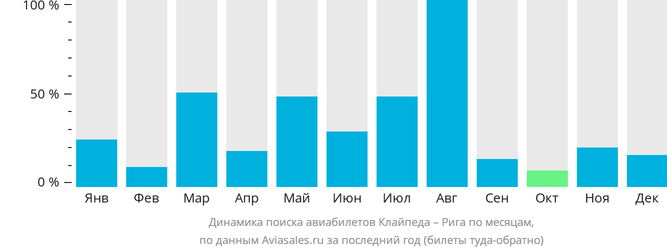 Динамика поиска авиабилетов из Клайпеды в Ригу по месяцам