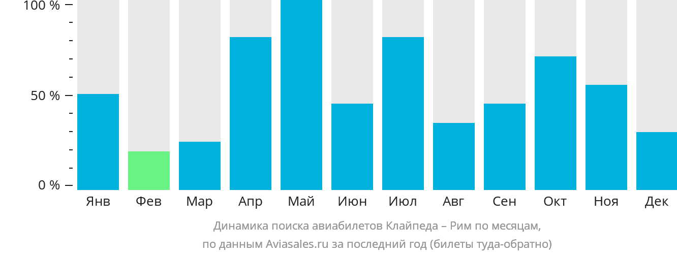 Динамика поиска авиабилетов из Клайпеды в Рим по месяцам
