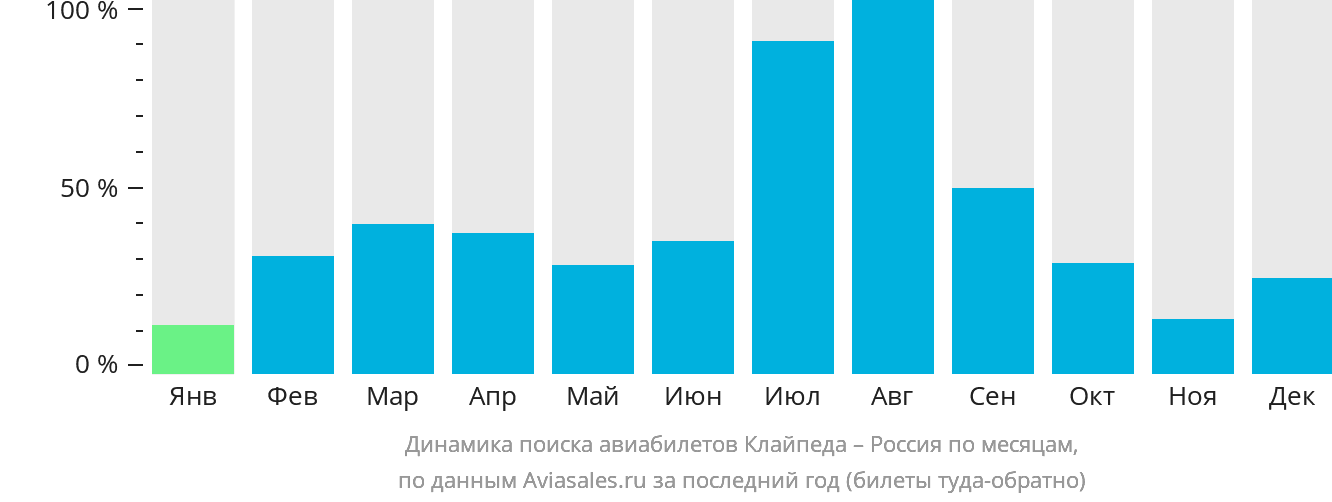 Динамика поиска авиабилетов из Клайпеды в Россию по месяцам