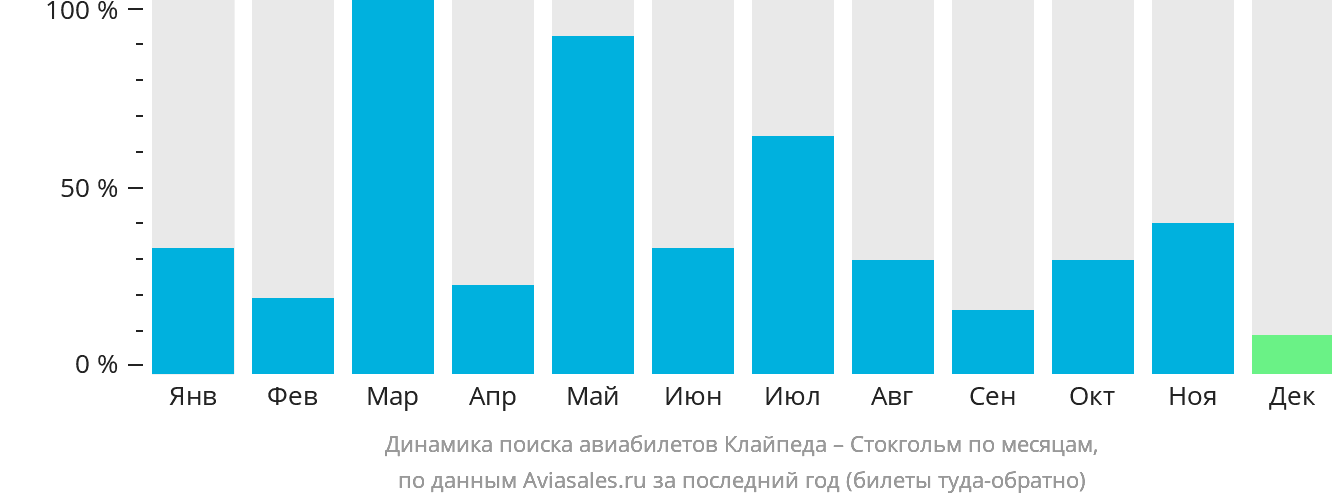 Динамика поиска авиабилетов из Клайпеды в Стокгольм по месяцам