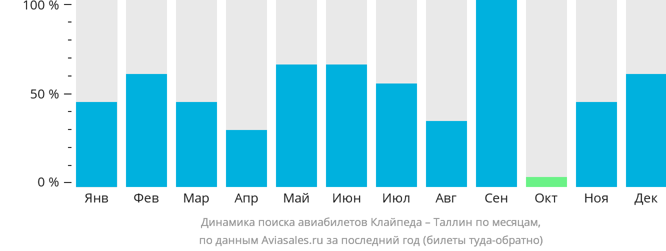 Динамика поиска авиабилетов из Клайпеды в Таллин по месяцам