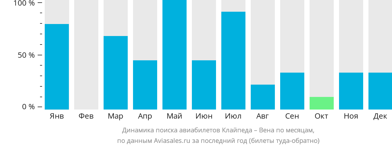 Динамика поиска авиабилетов из Клайпеды в Вену по месяцам