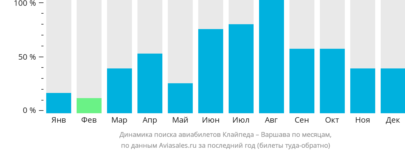 Динамика поиска авиабилетов из Клайпеды в Варшаву по месяцам