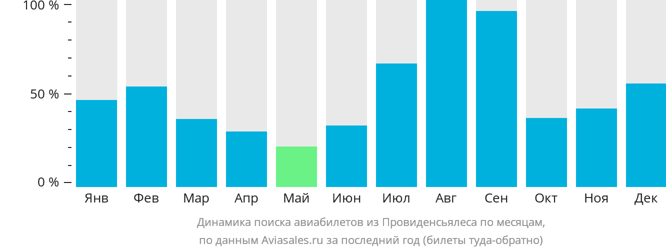 Динамика поиска авиабилетов из Провиденсьялеса по месяцам