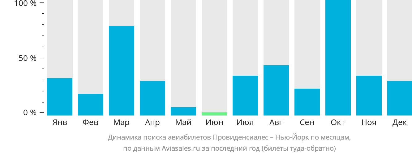 Динамика поиска авиабилетов из Провиденсьялеса в Нью-Йорк по месяцам
