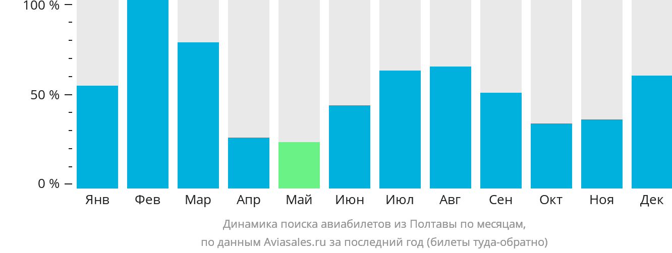 Динамика поиска авиабилетов из Полтавы по месяцам