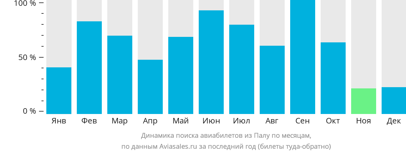 Динамика поиска авиабилетов из Палу по месяцам