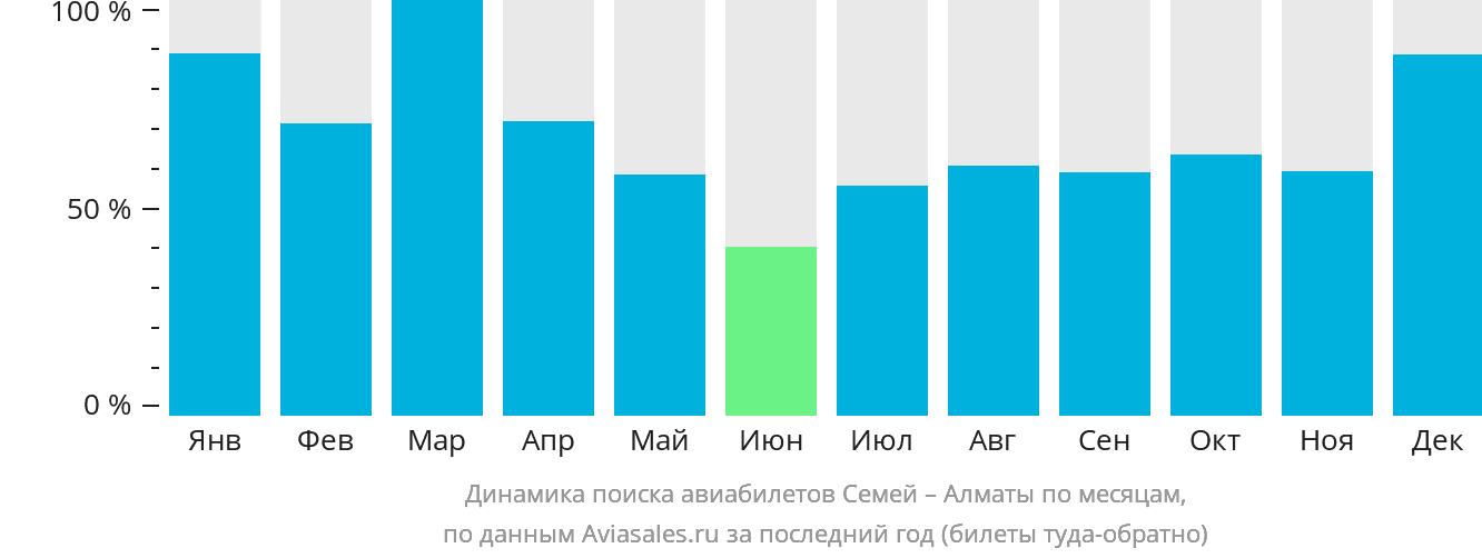 Динамика поиска авиабилетов из Семея в Алматы по месяцам