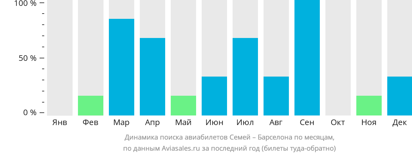 Динамика поиска авиабилетов из Семея в Барселону по месяцам