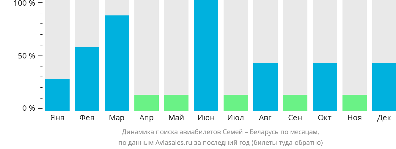 Динамика поиска авиабилетов из Семея в Беларусь по месяцам