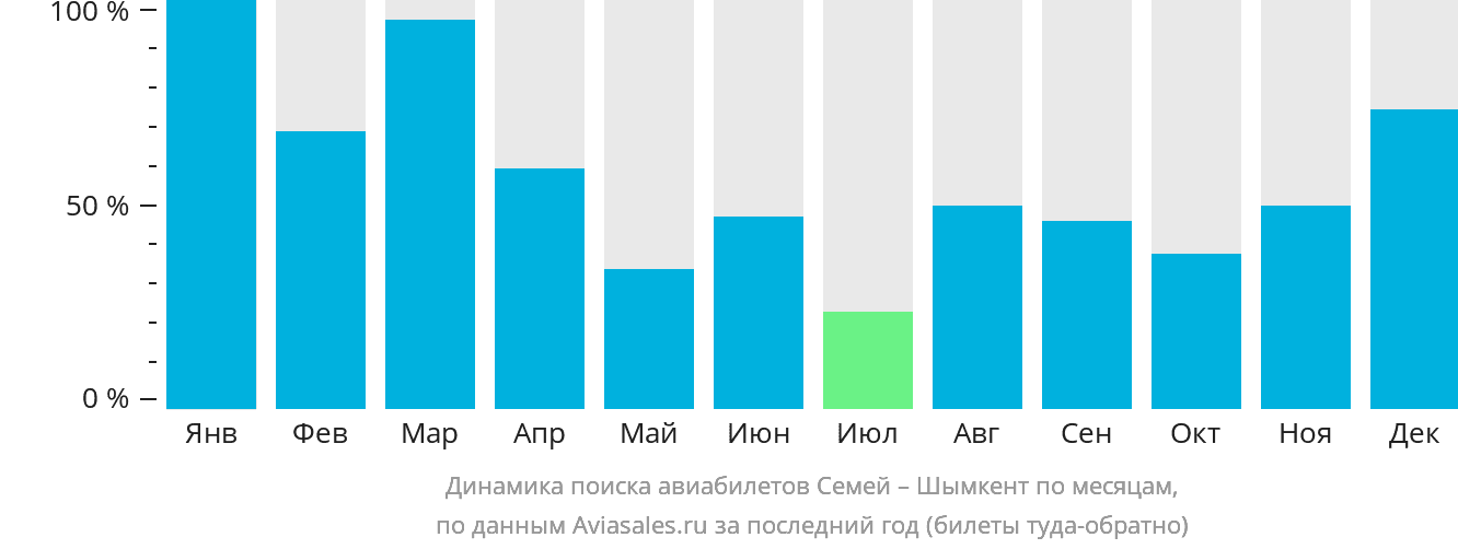 Динамика поиска авиабилетов из Семея в Шымкент по месяцам