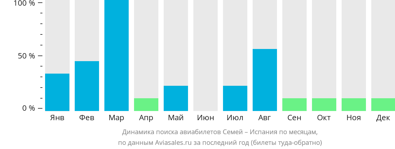 Динамика поиска авиабилетов из Семея в Испанию по месяцам