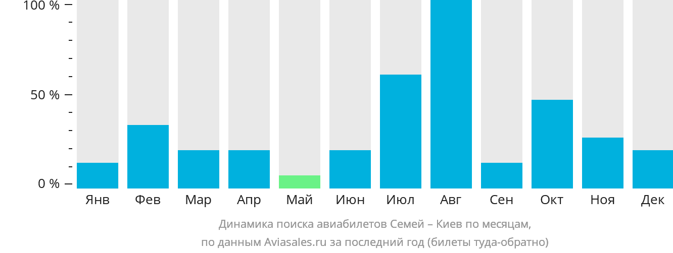 Динамика поиска авиабилетов из Семея в Киев по месяцам