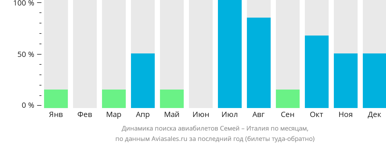 Динамика поиска авиабилетов из Семея в Италию по месяцам