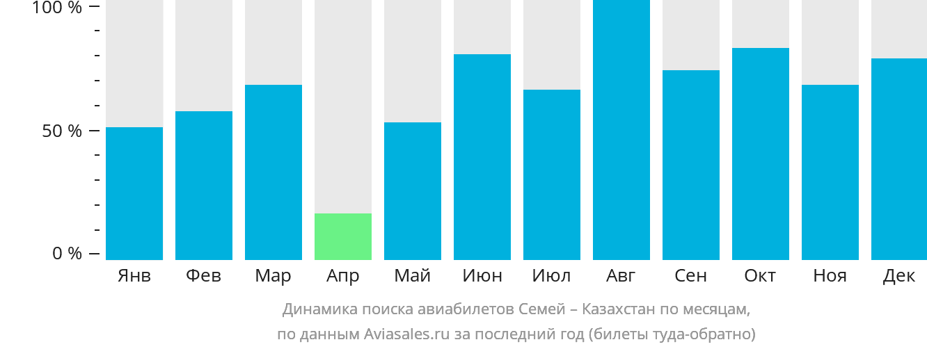 Динамика поиска авиабилетов из Семея в Казахстан по месяцам