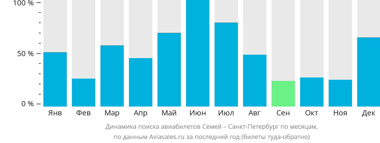 Динамика поиска авиабилетов из Семея в Санкт-Петербург по месяцам