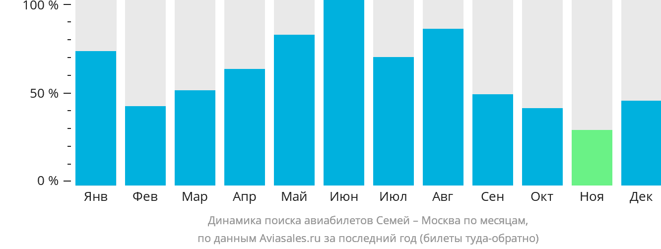 Динамика поиска авиабилетов из Семея в Москву по месяцам