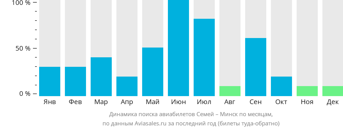 Динамика поиска авиабилетов из Семея в Минск по месяцам