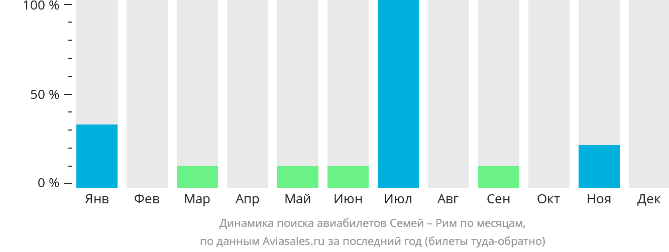 Динамика поиска авиабилетов из Семея в Рим по месяцам