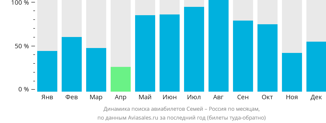 Динамика поиска авиабилетов из Семея в Россию по месяцам