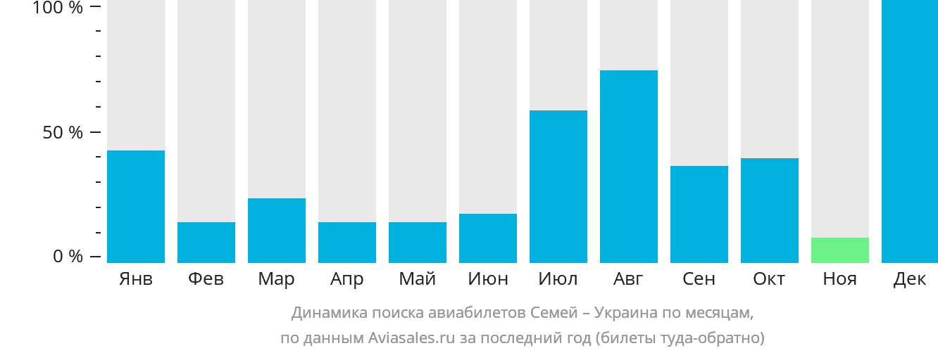 Динамика поиска авиабилетов из Семея в Украину по месяцам