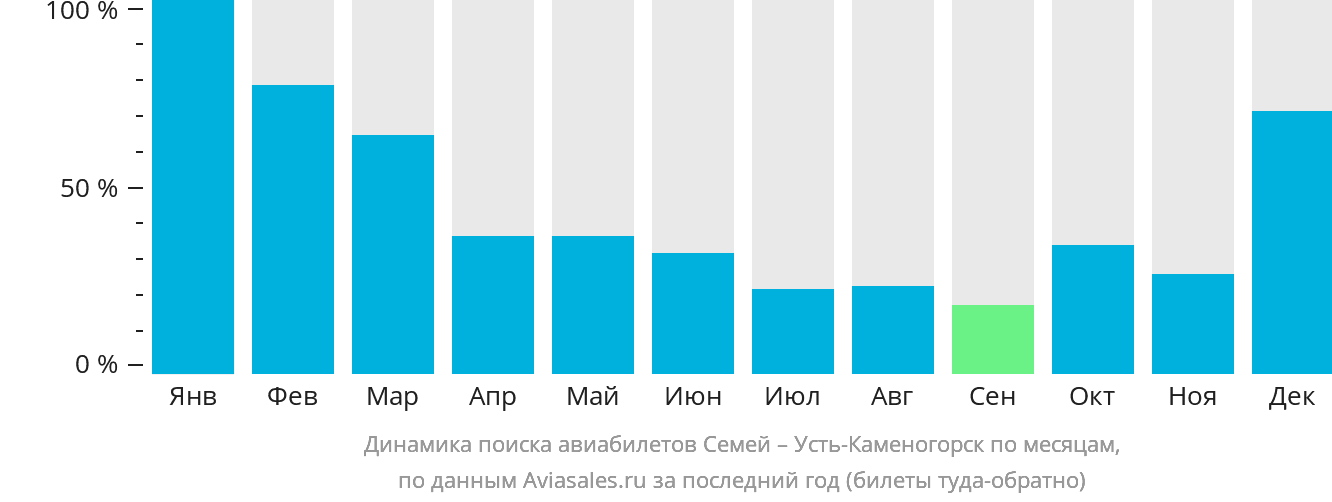 Динамика поиска авиабилетов из Семея в Усть-Каменогорск по месяцам