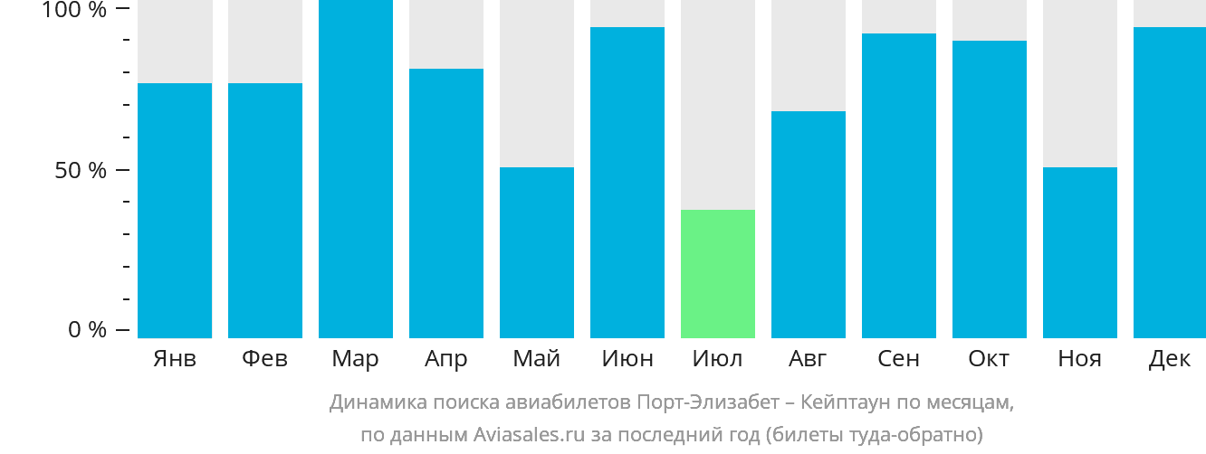 Динамика поиска авиабилетов из Порт-Элизабета в Кейптаун по месяцам