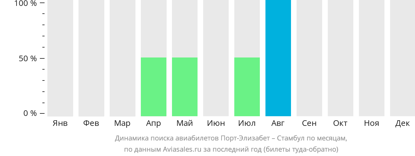 Динамика поиска авиабилетов из Порт-Элизабета в Стамбул по месяцам