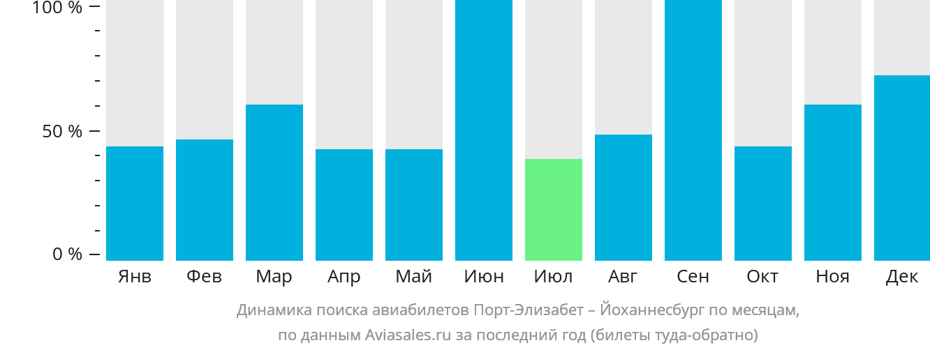 Динамика поиска авиабилетов из Порт-Элизабета в Йоханнесбург по месяцам