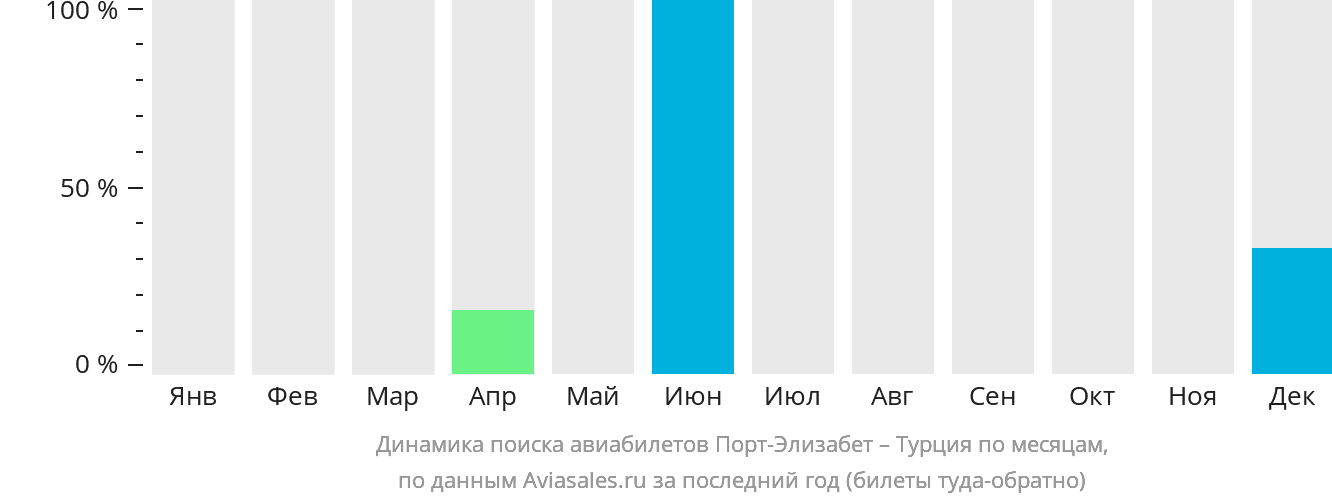 Динамика поиска авиабилетов из Порт-Элизабета в Турцию по месяцам
