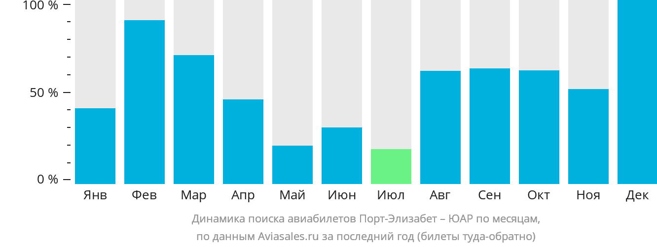 Динамика поиска авиабилетов из Порт-Элизабета в ЮАР по месяцам