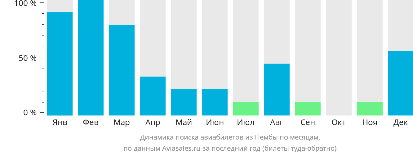 Динамика поиска авиабилетов из Пембы по месяцам