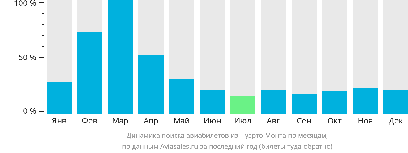 Динамика поиска авиабилетов из Пуэрто-Монта по месяцам