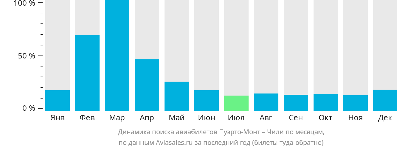 Динамика поиска авиабилетов из Пуэрто-Монта в Чили по месяцам
