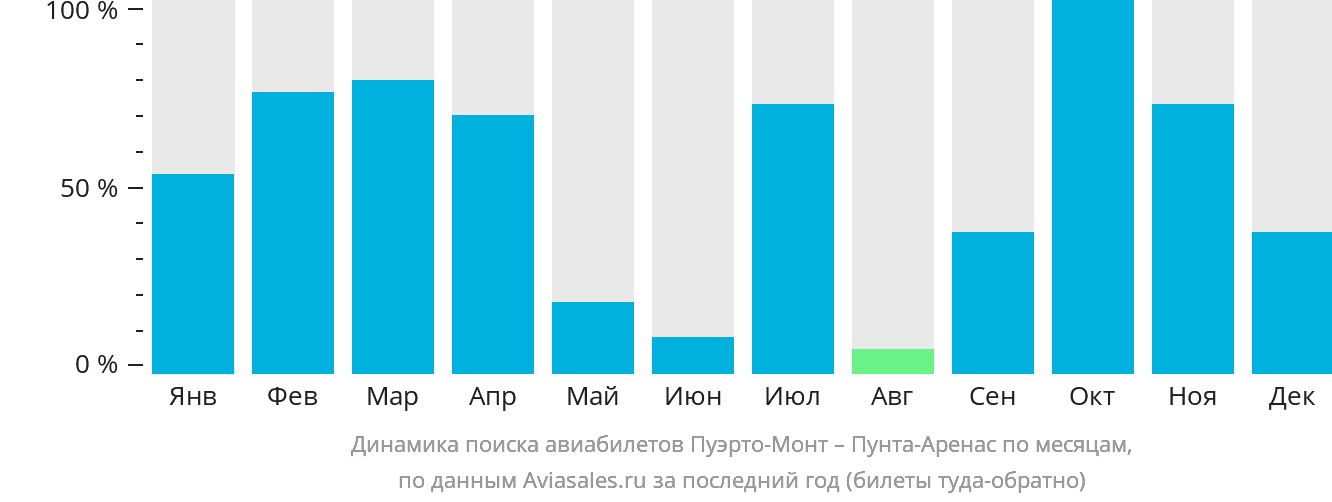 Динамика поиска авиабилетов из Пуэрто-Монта в Пунта-Аренас по месяцам