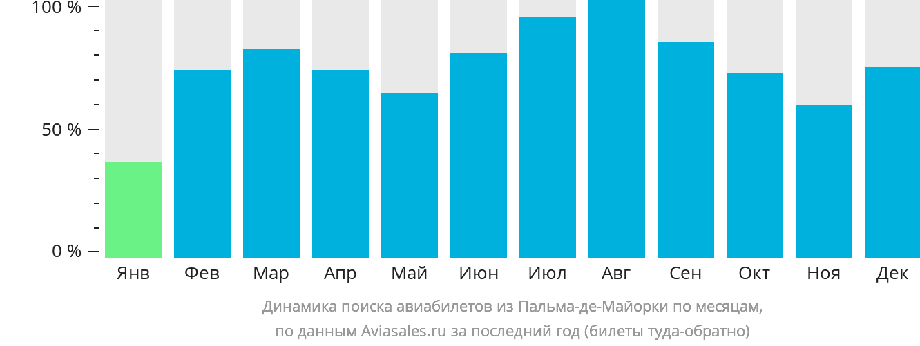 Динамика поиска авиабилетов из Пальма-де-Майорки по месяцам
