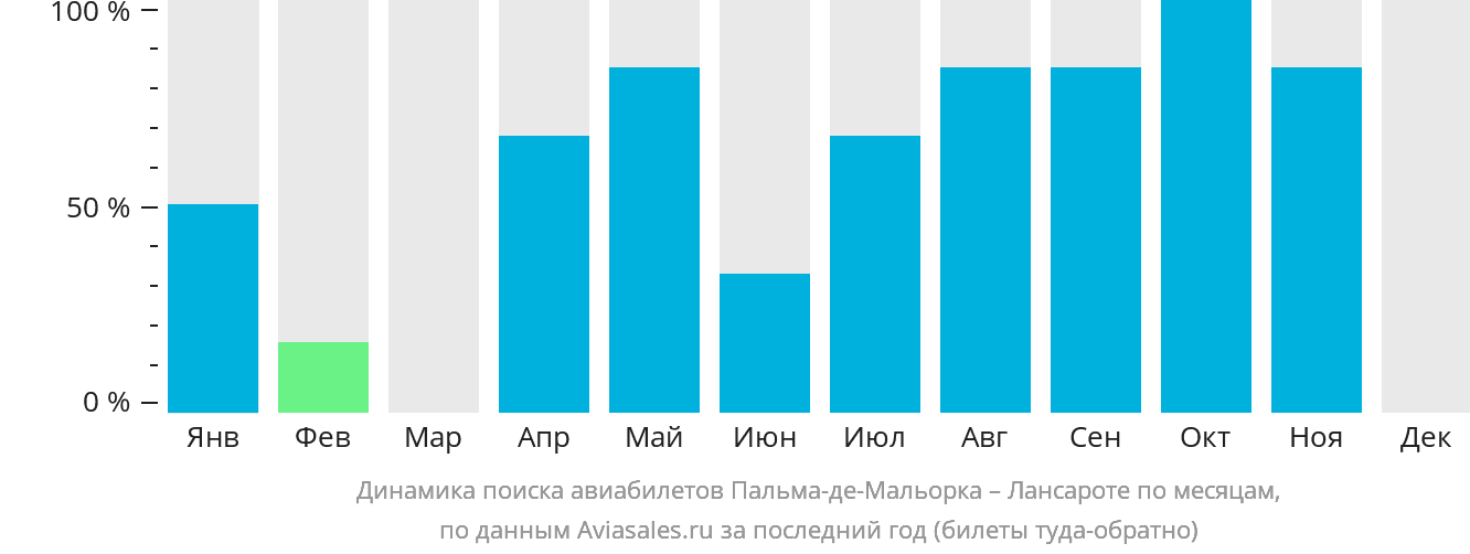 Динамика поиска авиабилетов из Пальма-де-Майорки в Лансароте по месяцам