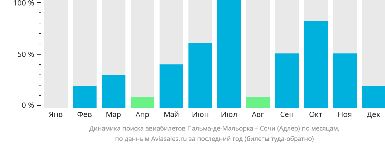 Динамика поиска авиабилетов из Пальма-де-Майорки в Сочи по месяцам