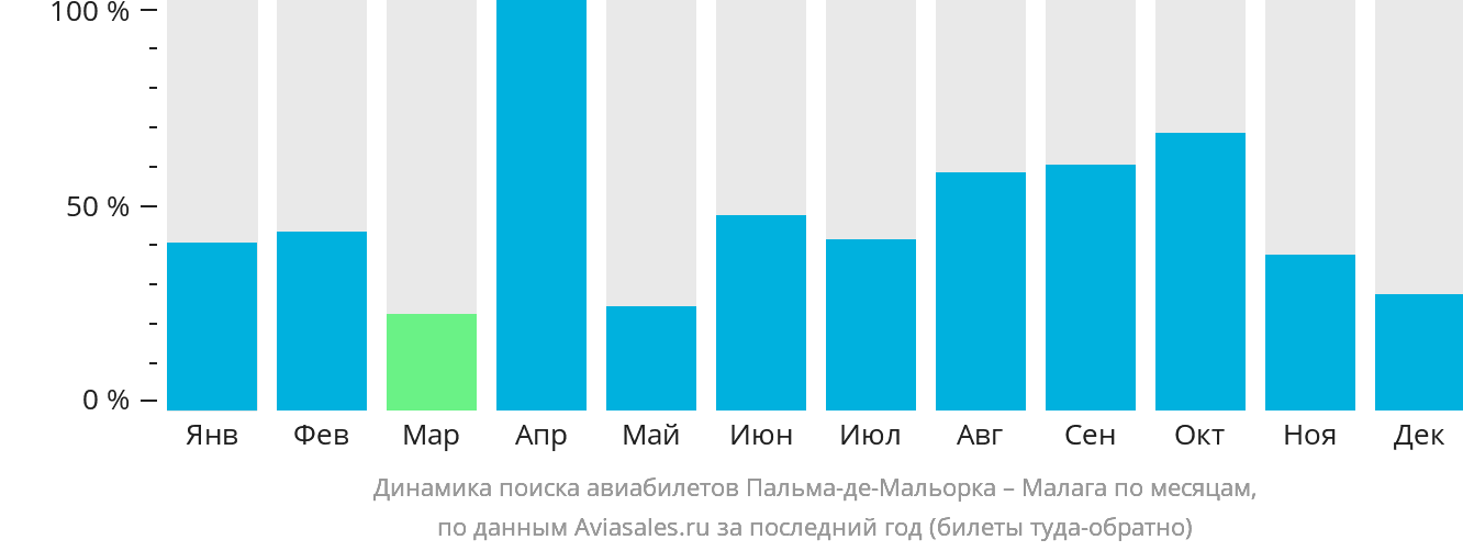 Динамика поиска авиабилетов из Пальма-де-Майорки в Малагу по месяцам