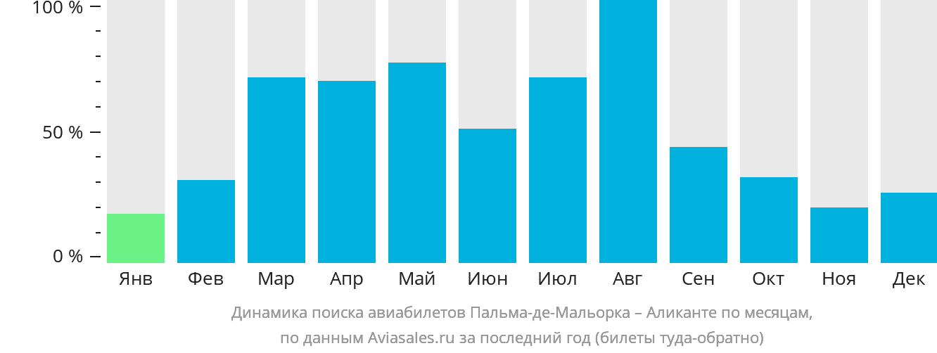 Динамика поиска авиабилетов из Пальма-де-Майорки в Аликанте по месяцам