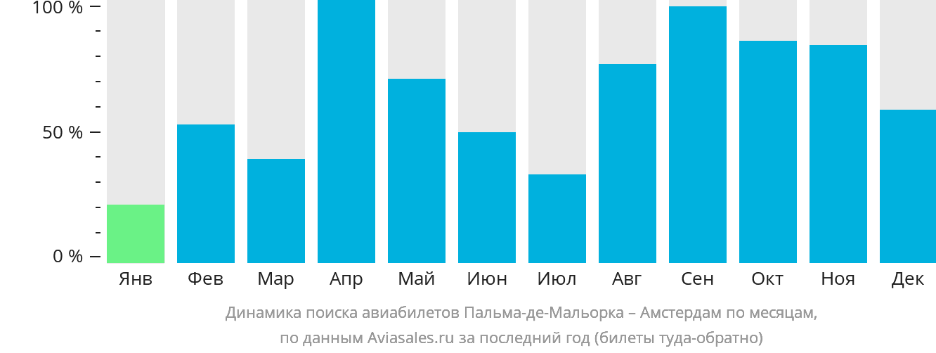 Динамика поиска авиабилетов из Пальма-де-Майорки в Амстердам по месяцам