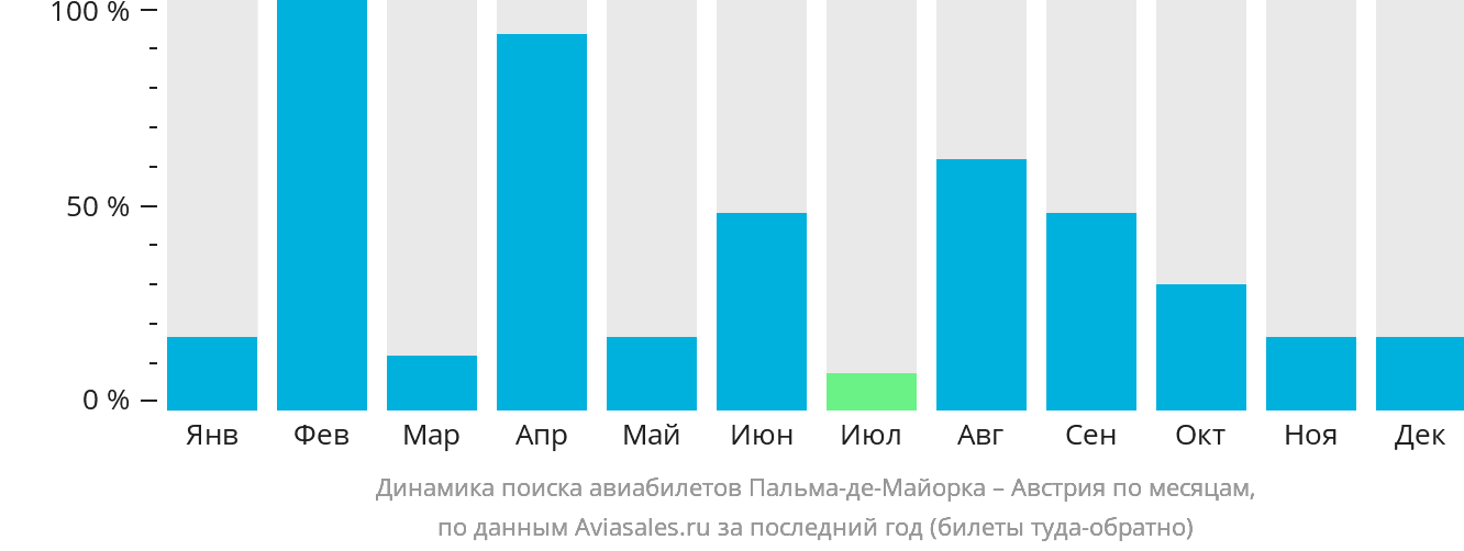 Динамика поиска авиабилетов из Пальма-де-Майорки в Австрию по месяцам