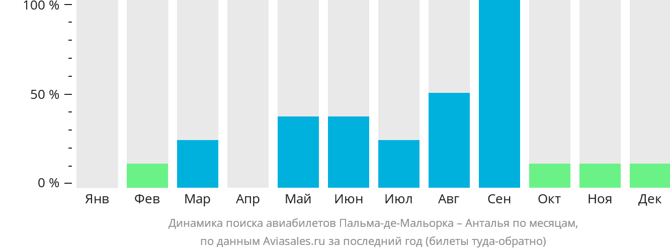 Динамика поиска авиабилетов из Пальма-де-Майорки в Анталью по месяцам