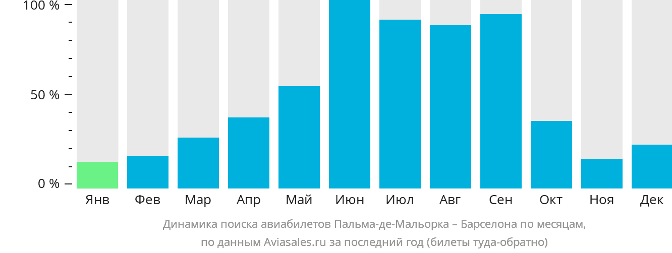 Динамика поиска авиабилетов из Пальма-де-Майорки в Барселону по месяцам